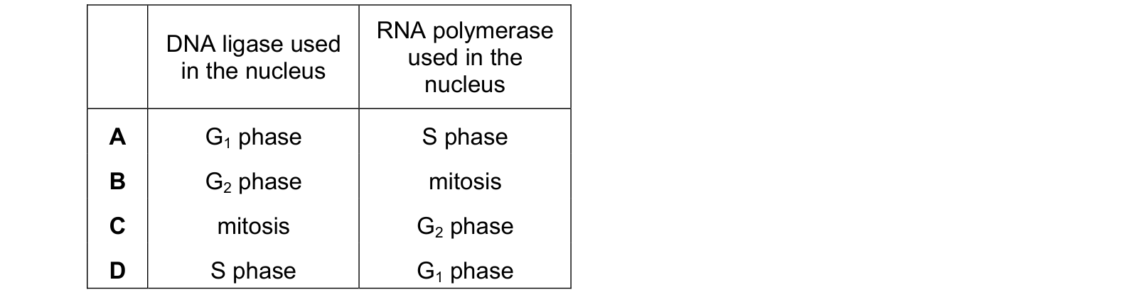 Table from the Cambridge Biology 9700 Paper 1 October/November 2024 paper, variant 1, question 22.