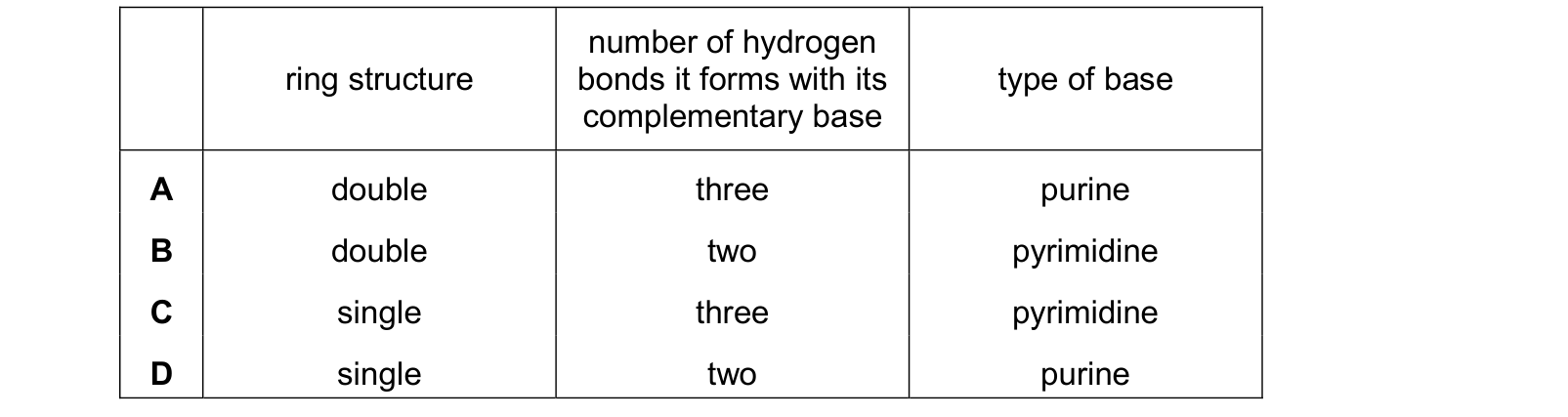 Table from the Cambridge Biology 9700 Paper 1 October/November 2024 paper, variant 2, question 24.