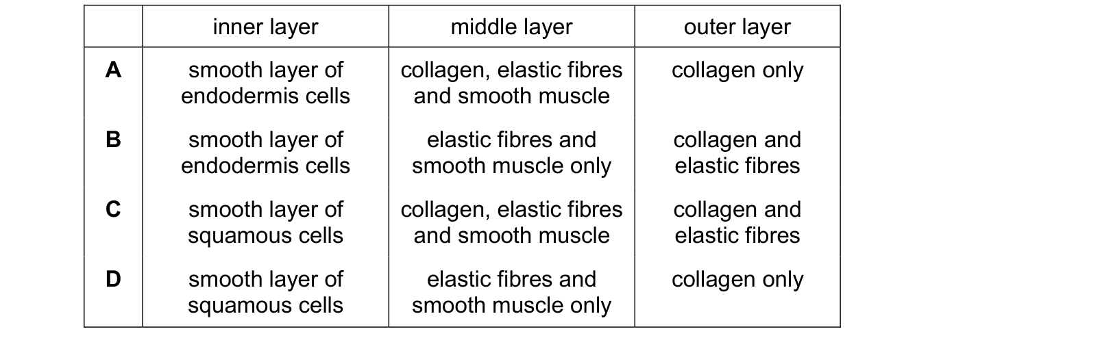 Table from the Cambridge Biology 9700 Paper 1 October/November 2024 paper, variant 2, question 32.