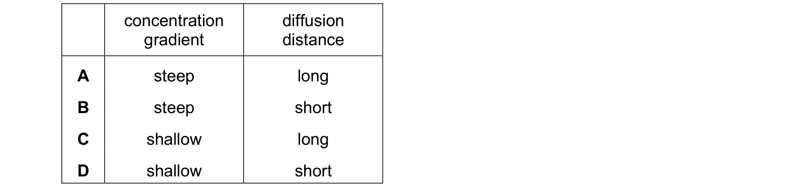 Table from the Cambridge Biology 9700 Paper 1 October/November 2024 paper, variant 2, question 33.