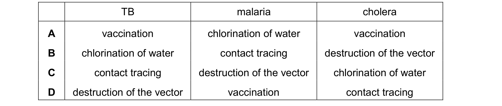 Table from the Cambridge Biology 9700 Paper 1 October/November 2024 paper, variant 2, question 39.
