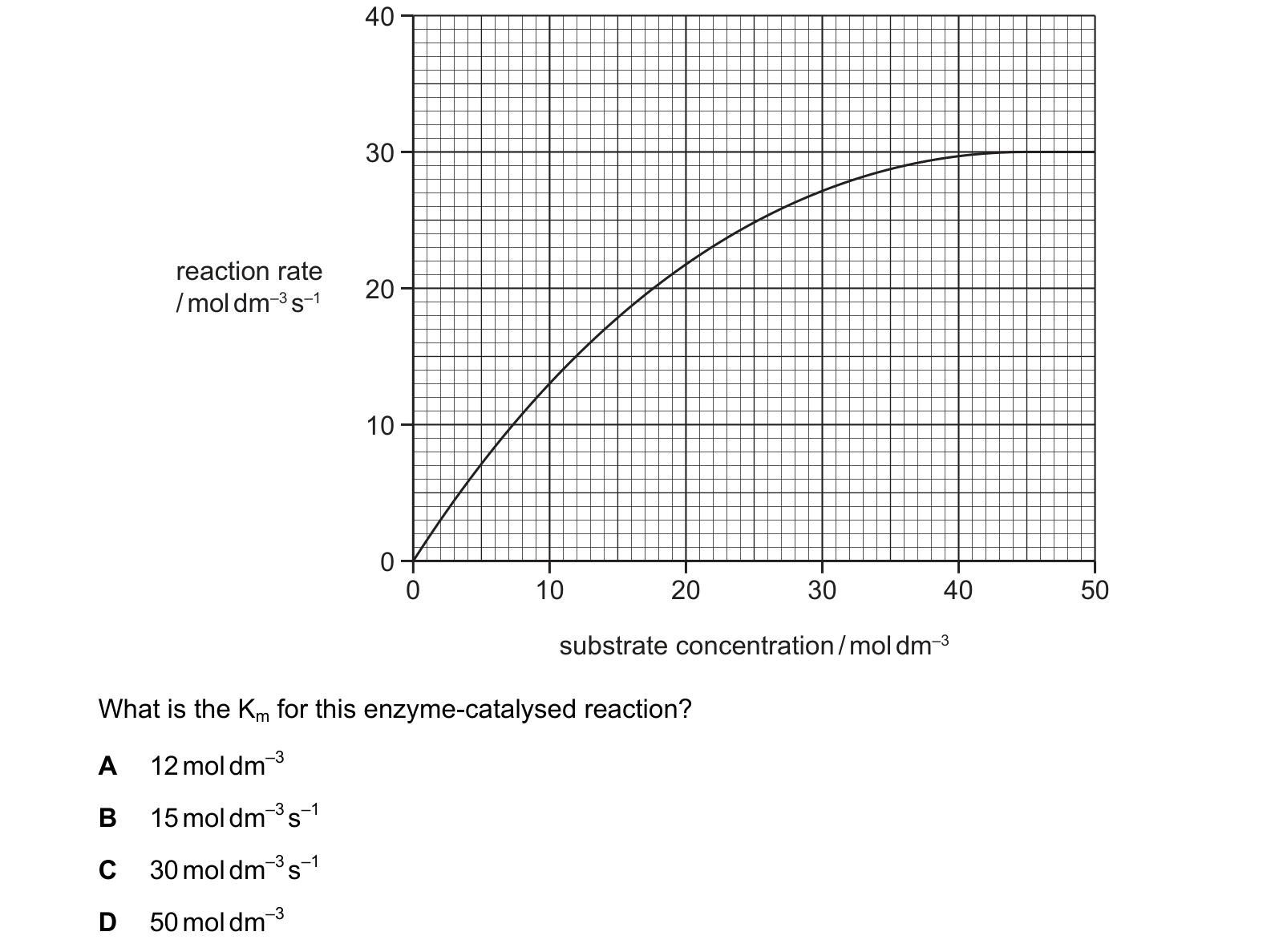 Diagram from the Cambridge Biology 9700 Paper 1 October/November 2024 paper, variant 3, question 11.