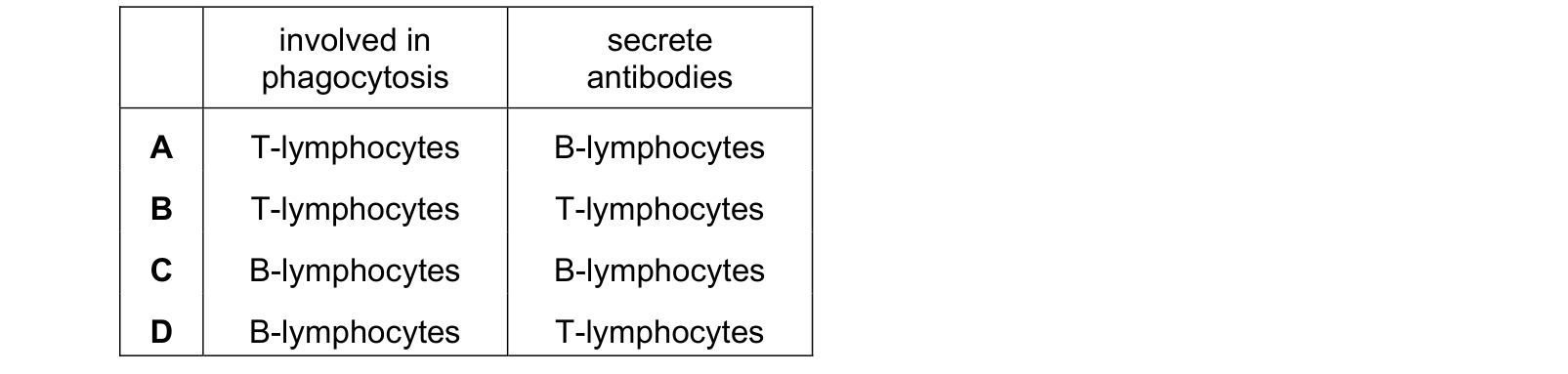 Table from the Cambridge Biology 9700 Paper 1 October/November 2024 paper, variant 3, question 39.