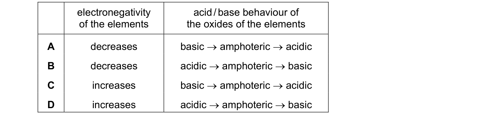 Table from the Cambridge Chemistry 9701 Paper 1 February/March 2022 paper, variant 2, question 18.