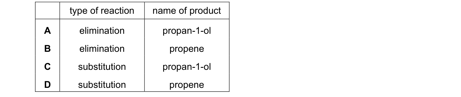Table from the Cambridge Chemistry 9701 Paper 1 February/March 2022 paper, variant 2, question 29.