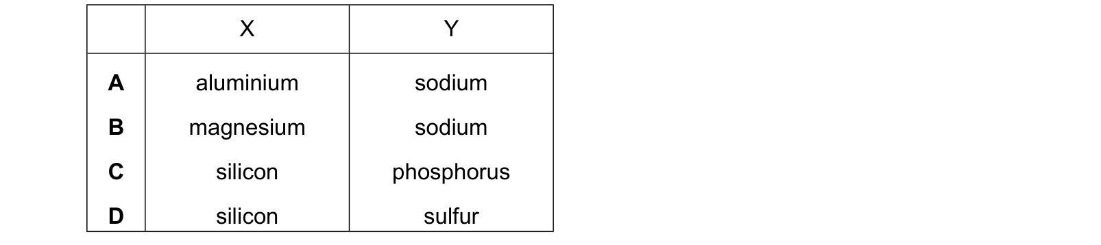 Table from the Cambridge Chemistry 9701 Paper 1 February/March 2023 paper, variant 2, question 19.
