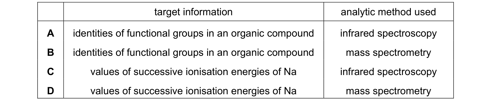 Table from the Cambridge Chemistry 9701 Paper 1 May/June 2022 paper, variant 1, question 40.