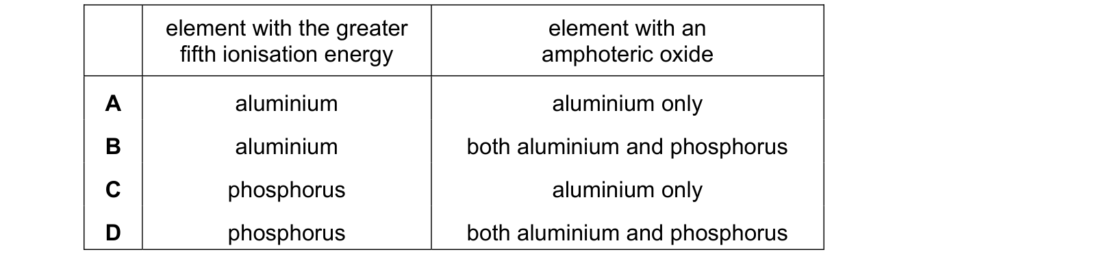 Table from the Cambridge Chemistry 9701 Paper 1 May/June 2022 paper, variant 3, question 18.