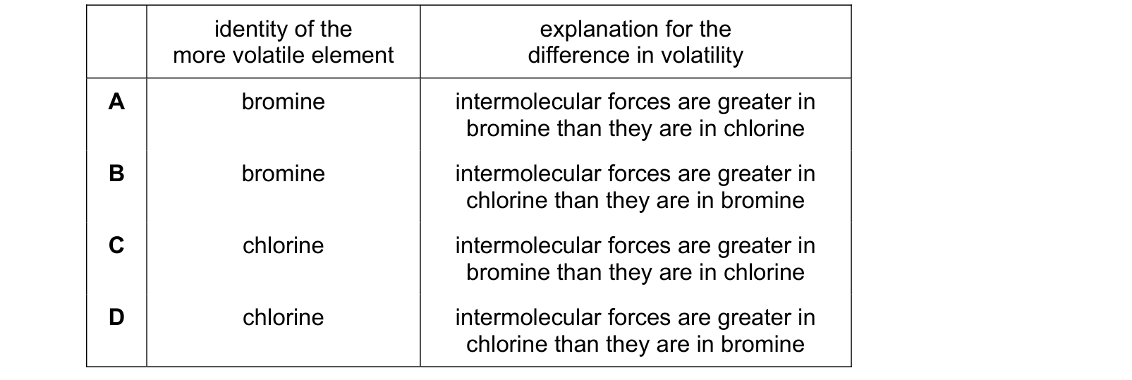 Table from the Cambridge Chemistry 9701 Paper 1 May/June 2022 paper, variant 3, question 23.