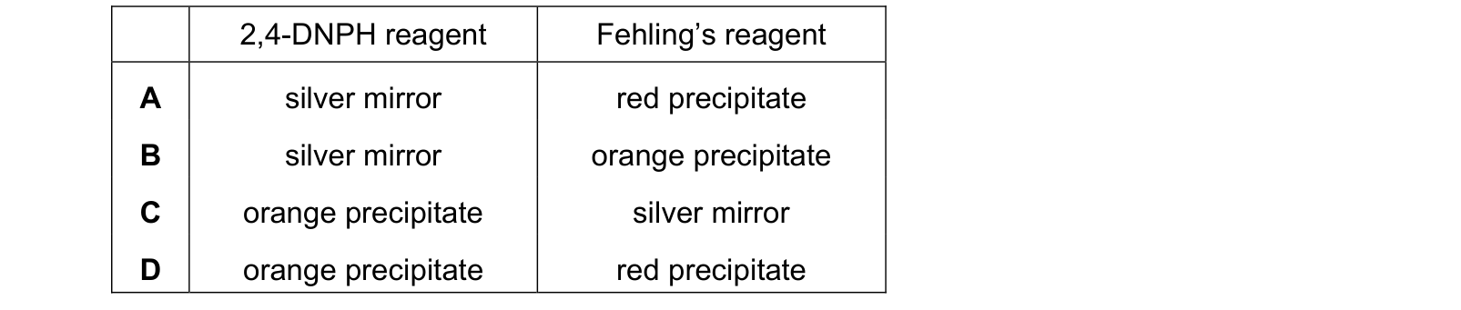 Table from the Cambridge Chemistry 9701 Paper 1 May/June 2022 paper, variant 3, question 36.