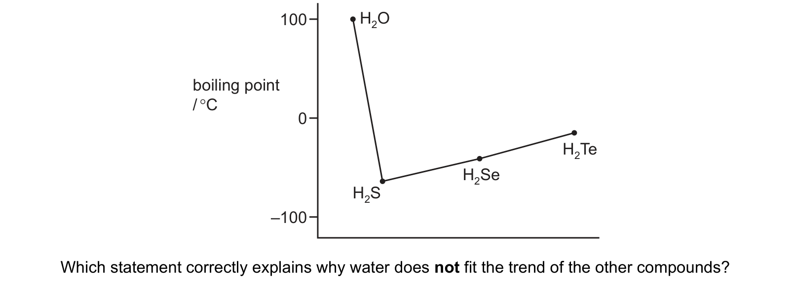Diagram from the Cambridge Chemistry 9701 Paper 1 May/June 2024 paper, variant 1, question 8.