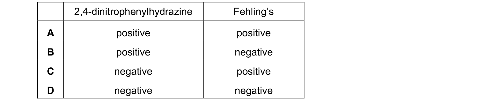 Table from the Cambridge Chemistry 9701 Paper 1 May/June 2024 paper, variant 3, question 34.