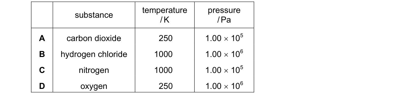 Table from the Cambridge Chemistry 9701 Paper 1 October/November 2022 paper, variant 2, question 14.