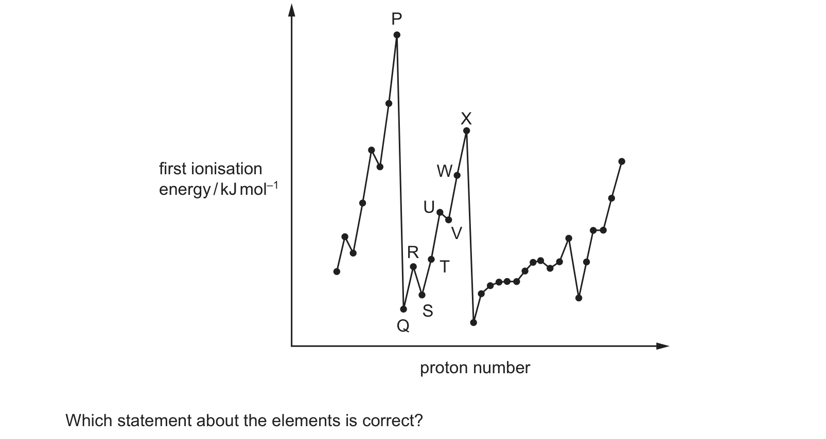 Diagram from the Cambridge Chemistry 9701 Paper 1 October/November 2023 paper, variant 1, question 2.