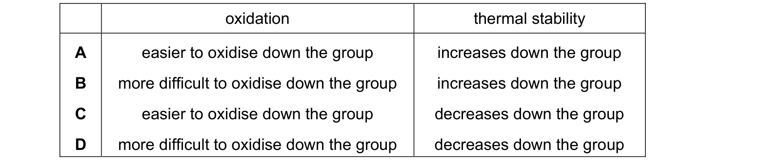 Table from the Cambridge Chemistry 9701 Paper 1 October/November 2024 paper, variant 1, question 22.