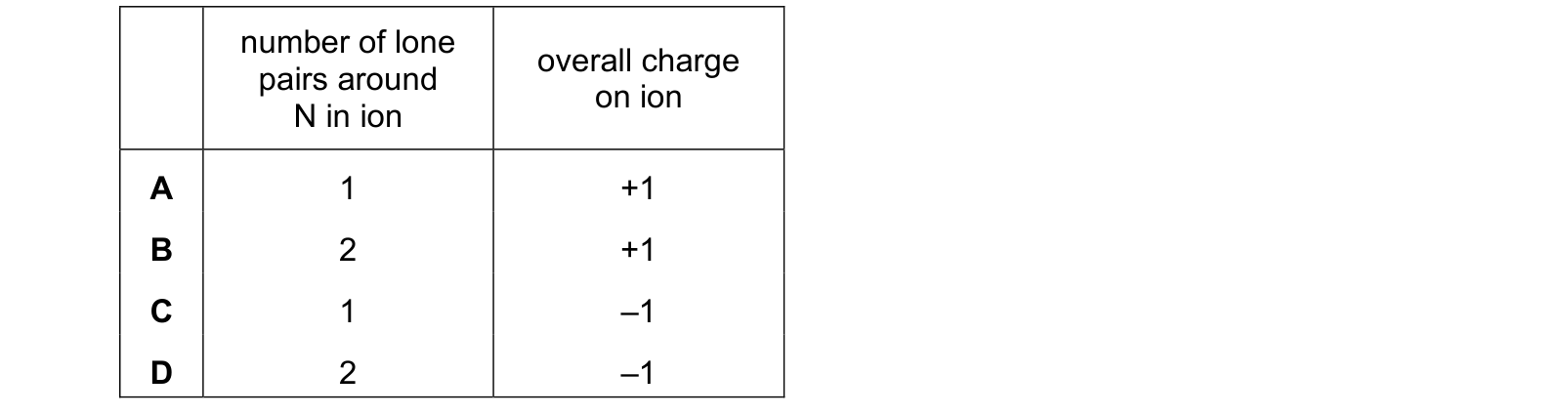 Table from the Cambridge Chemistry 9701 Paper 1 October/November 2024 paper, variant 2, question 5.