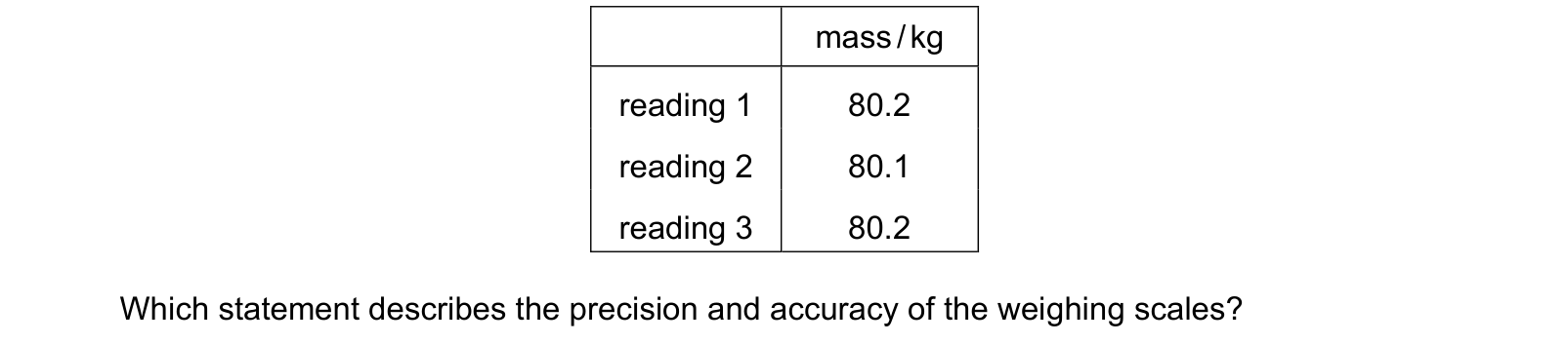 Table from the Cambridge Physics 9702 Paper 1 February/March 2022 paper, variant 2, question 3.
