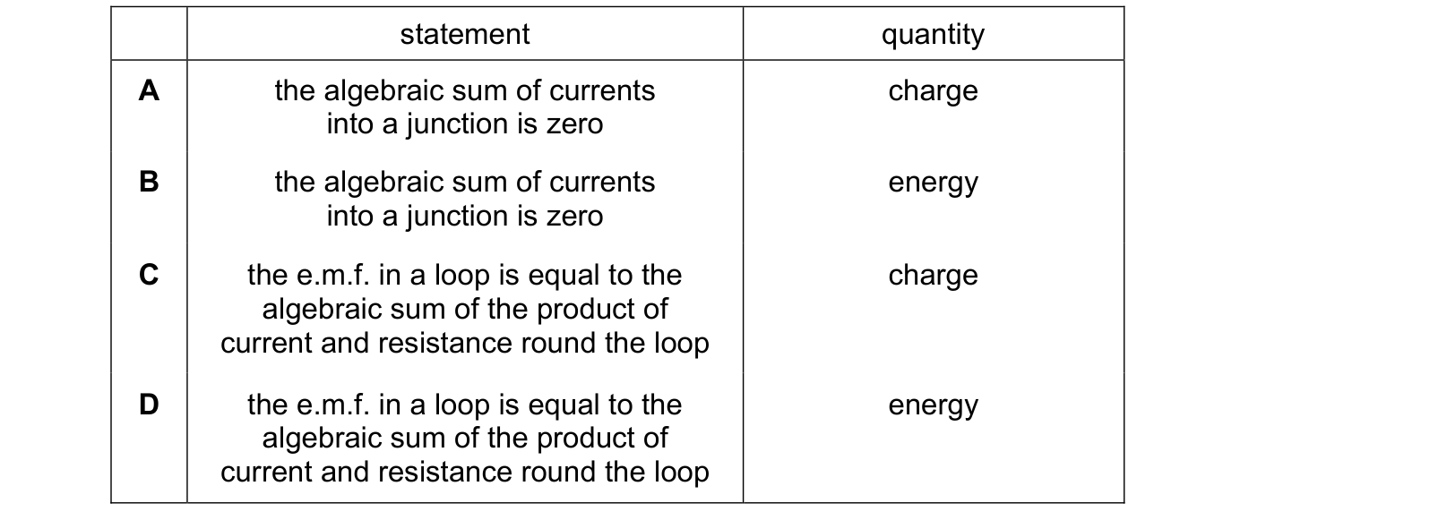 Table from the Cambridge Physics 9702 Paper 1 February/March 2022 paper, variant 2, question 35.