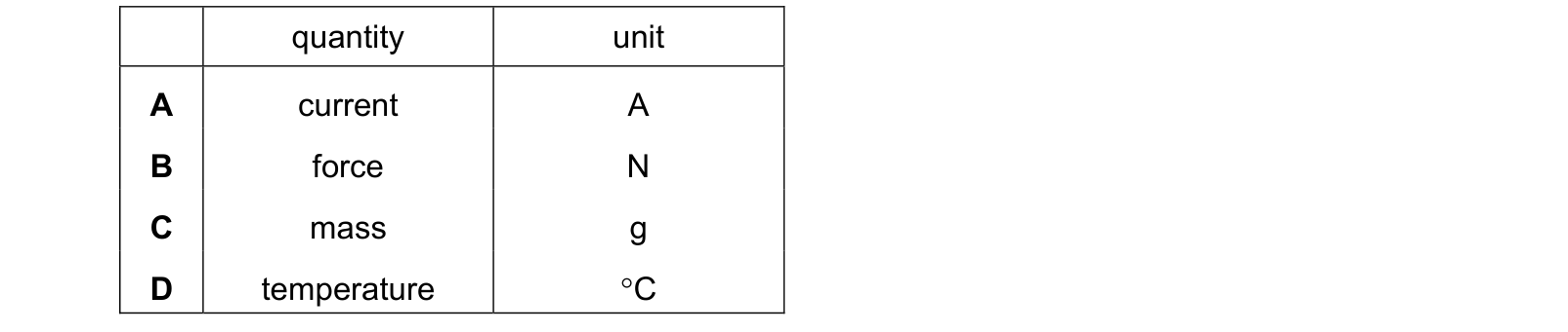 Table from the Cambridge Physics 9702 Paper 1 February/March 2024 paper, variant 2, question 1.