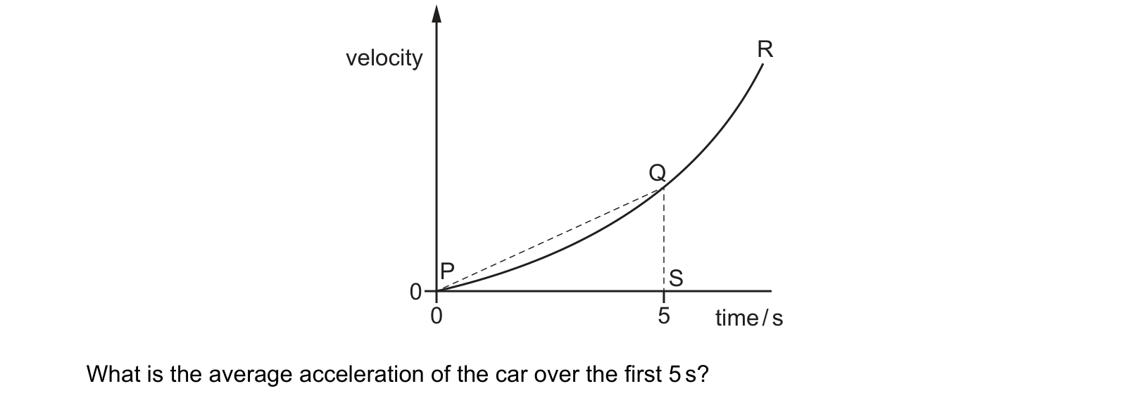 Diagram from the Cambridge Physics 9702 Paper 1 May/June 2022 paper, variant 1, question 5.