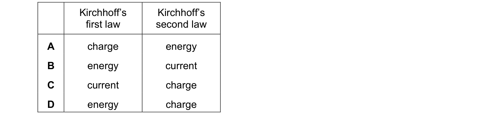 Table from the Cambridge Physics 9702 Paper 1 May/June 2022 paper, variant 2, question 36.