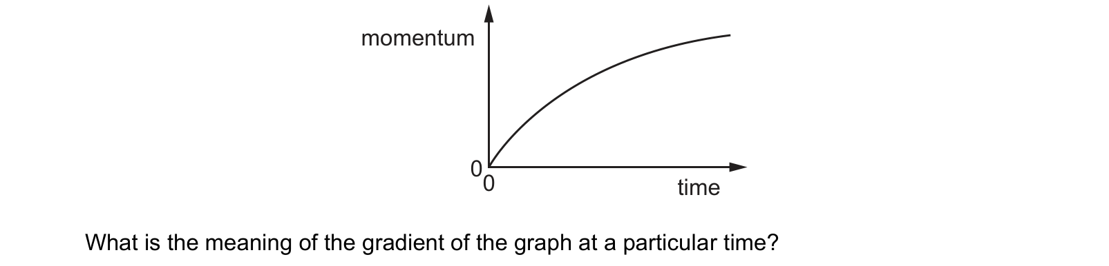 Diagram from the Cambridge Physics 9702 Paper 1 May/June 2022 paper, variant 3, question 8.