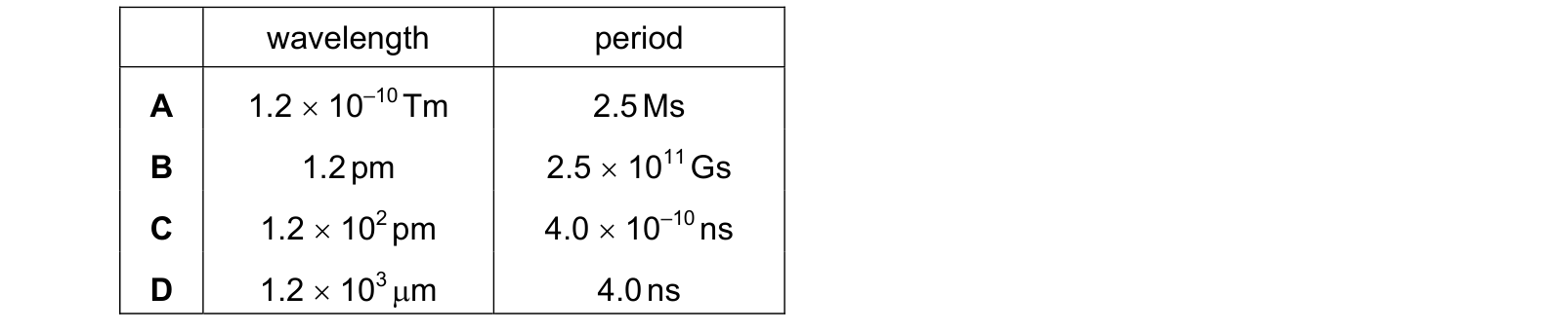 Table from the Cambridge Physics 9702 Paper 1 May/June 2024 paper, variant 1, question 25.