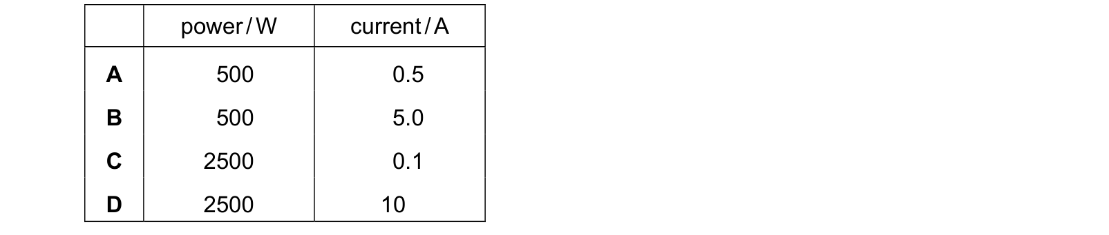 Table from the Cambridge Physics 9702 Paper 1 May/June 2024 paper, variant 1, question 32.