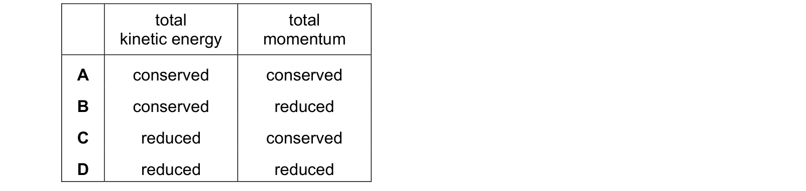 Table from the Cambridge Physics 9702 Paper 1 May/June 2024 paper, variant 2, question 7.