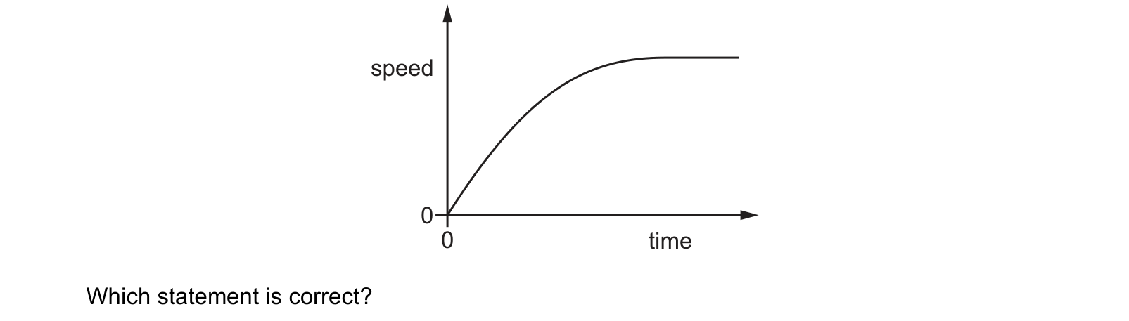 Diagram from the Cambridge Physics 9702 Paper 1 May/June 2024 paper, variant 3, question 8.