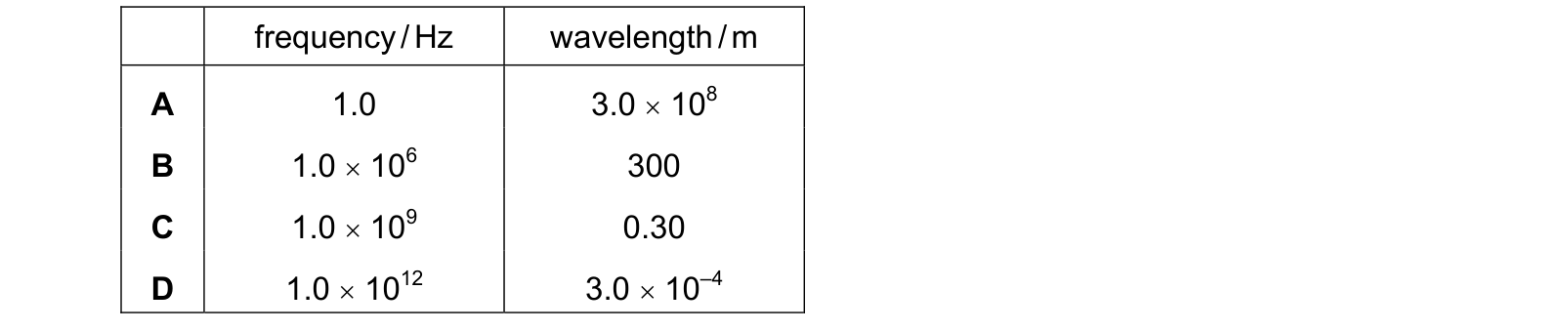 Table from the Cambridge Physics 9702 Paper 1 October/November 2022 paper, variant 3, question 22.