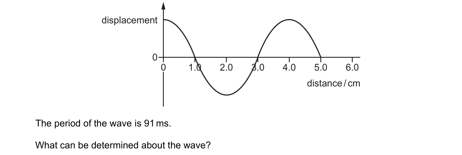 Diagram from the Cambridge Physics 9702 Paper 1 October/November 2024 paper, variant 1, question 24.