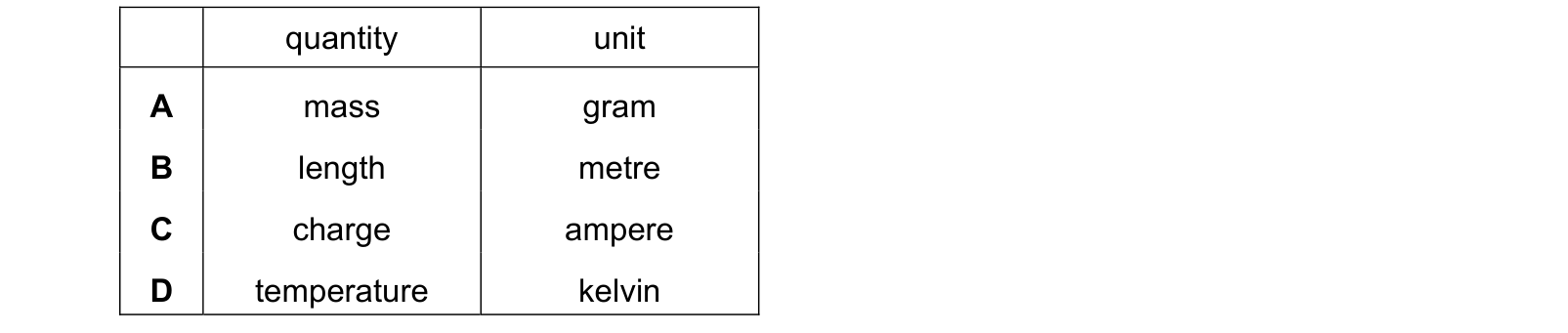 Table from the Cambridge Physics 9702 Paper 1 October/November 2024 paper, variant 2, question 1.