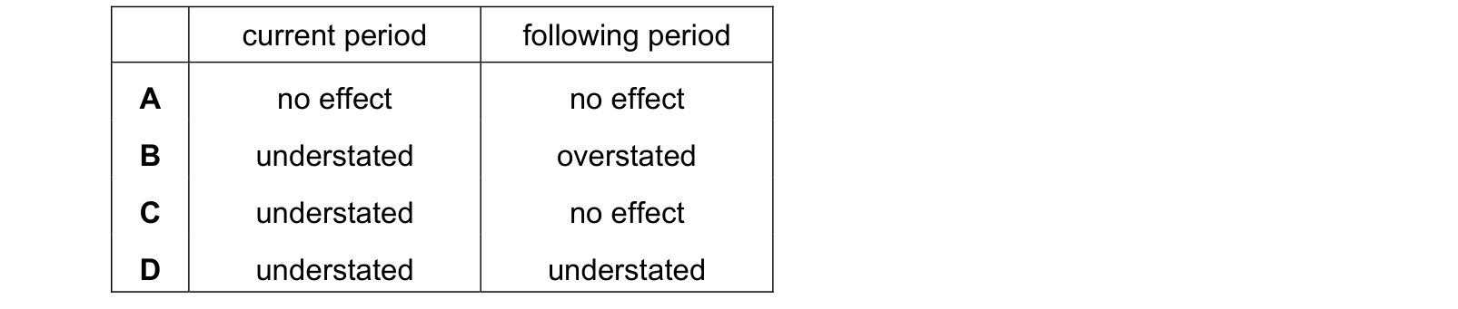 Table from the Cambridge Accounting 9706 Paper 1 February/March 2019 paper, variant 2, question 11.