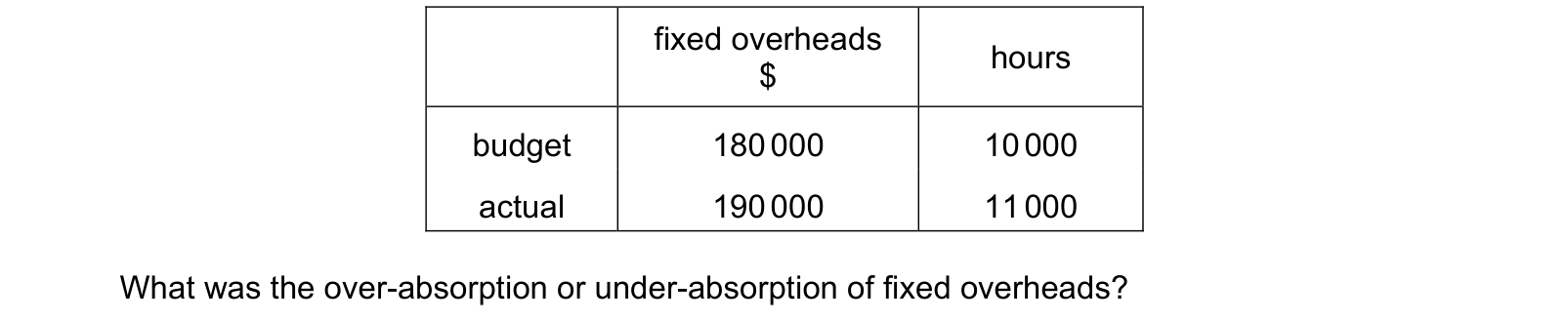 Table from the Cambridge Accounting 9706 Paper 1 February/March 2020 paper, variant 2, question 25.