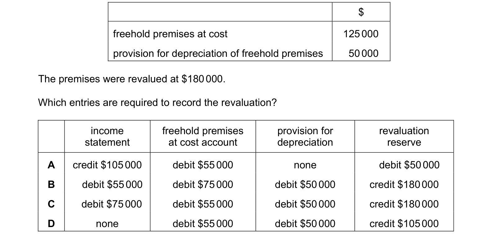 Table from the Cambridge Accounting 9706 Paper 1 February/March 2020 paper, variant 2, question 3.