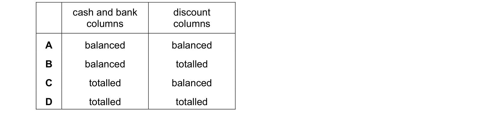 Table from the Cambridge Accounting 9706 Paper 1 February/March 2022 paper, variant 2, question 1.