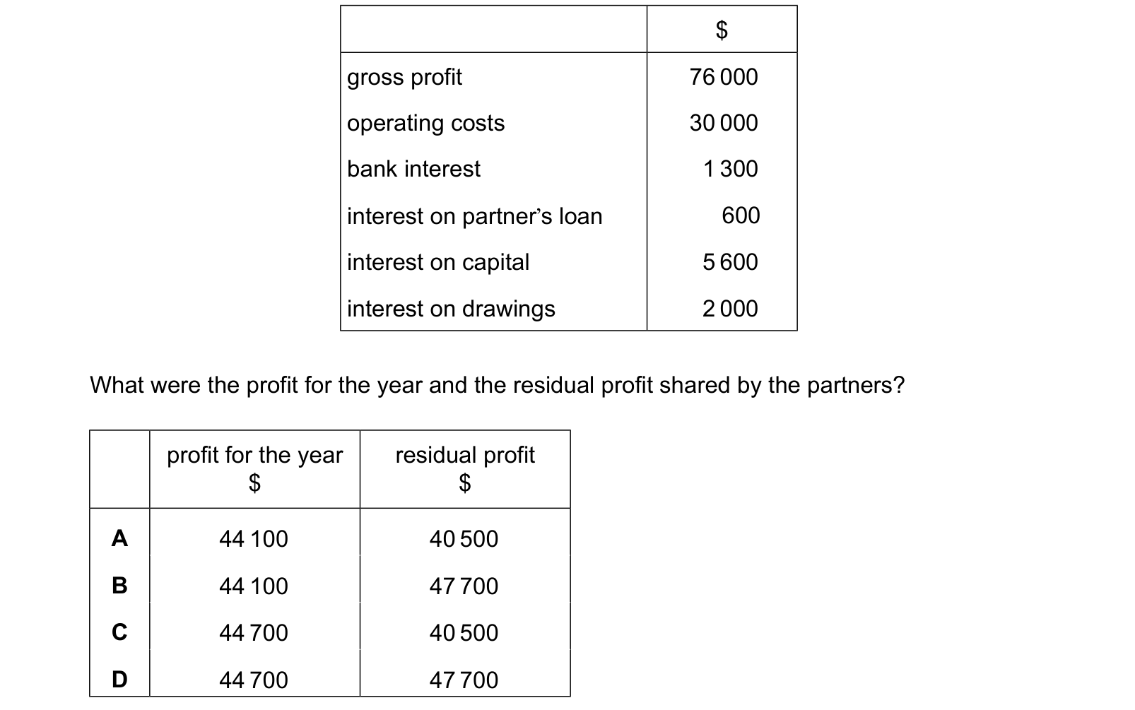 Diagram from the Cambridge Accounting 9706 Paper 1 February/March 2024 paper, variant 2, question 17.