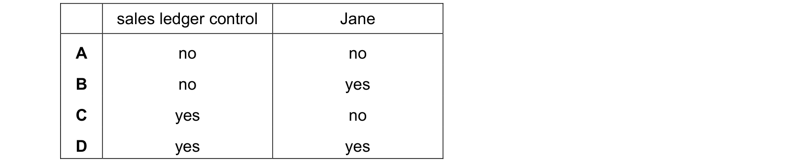 Table from the Cambridge Accounting 9706 Paper 1 May/June 2019 paper, variant 1, question 6.