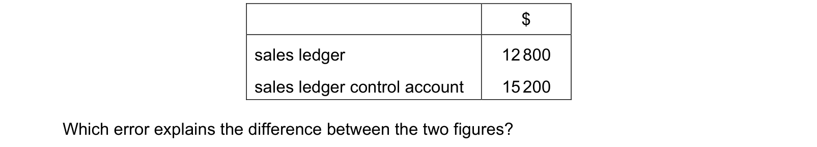Table from the Cambridge Accounting 9706 Paper 1 May/June 2019 paper, variant 2, question 6.