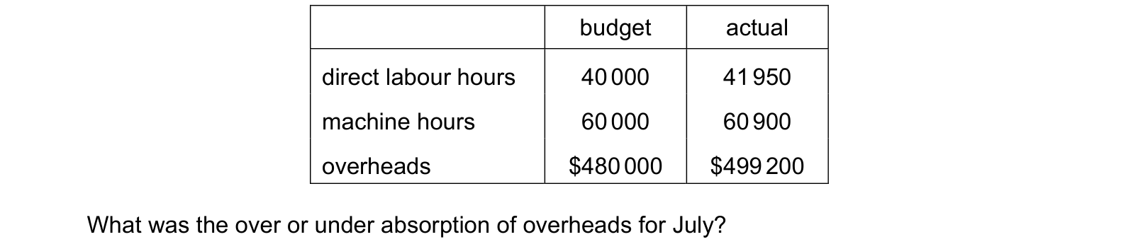 Table from the Cambridge Accounting 9706 Paper 1 May/June 2020 paper, variant 2, question 24.