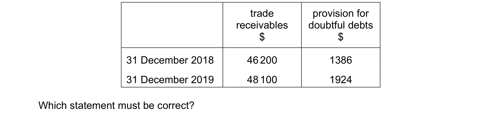 Table from the Cambridge Accounting 9706 Paper 1 May/June 2020 paper, variant 2, question 9.