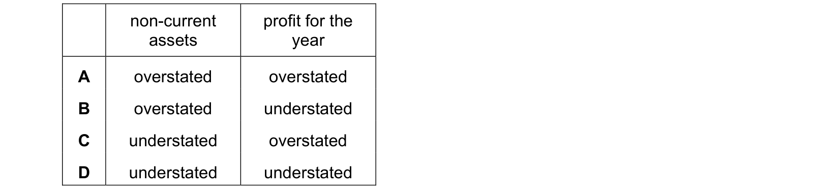 Table from the Cambridge Accounting 9706 Paper 1 May/June 2021 paper, variant 1, question 4.