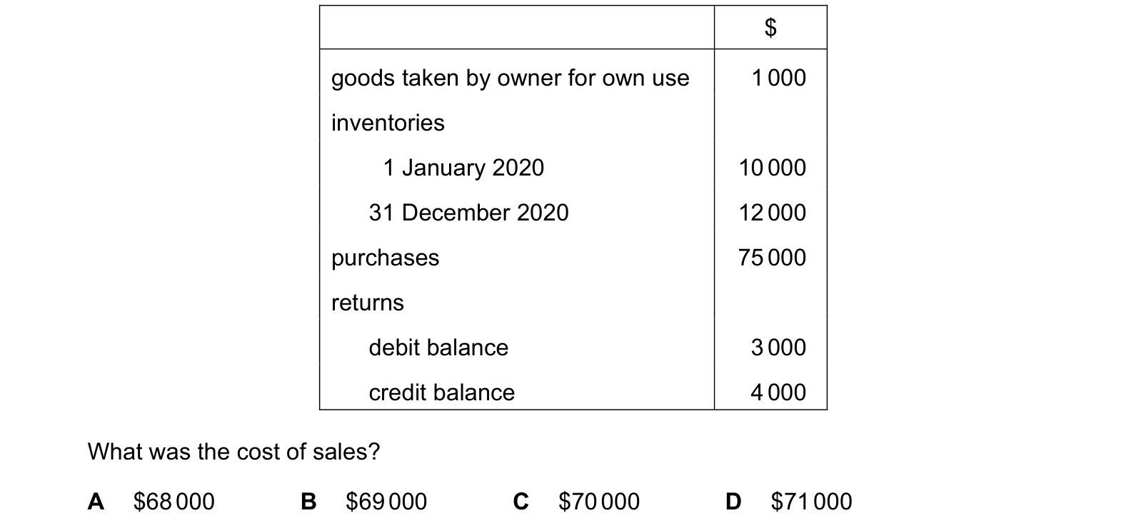 Table from the Cambridge Accounting 9706 Paper 1 May/June 2021 paper, variant 1, question 9.