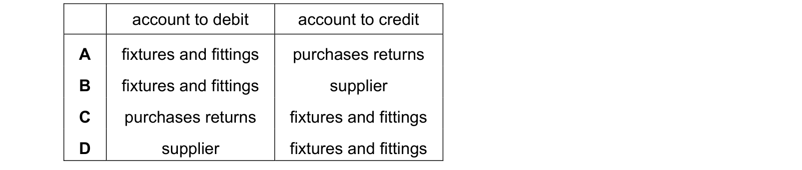 Table from the Cambridge Accounting 9706 Paper 1 May/June 2021 paper, variant 2, question 9.