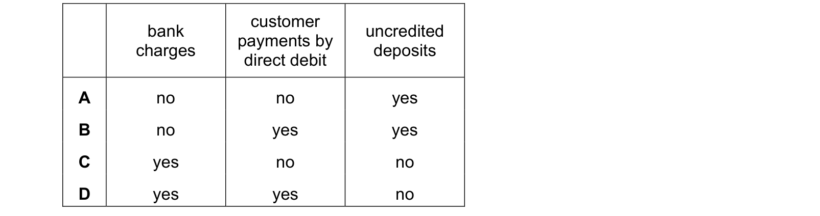 Table from the Cambridge Accounting 9706 Paper 1 May/June 2022 paper, variant 2, question 6.