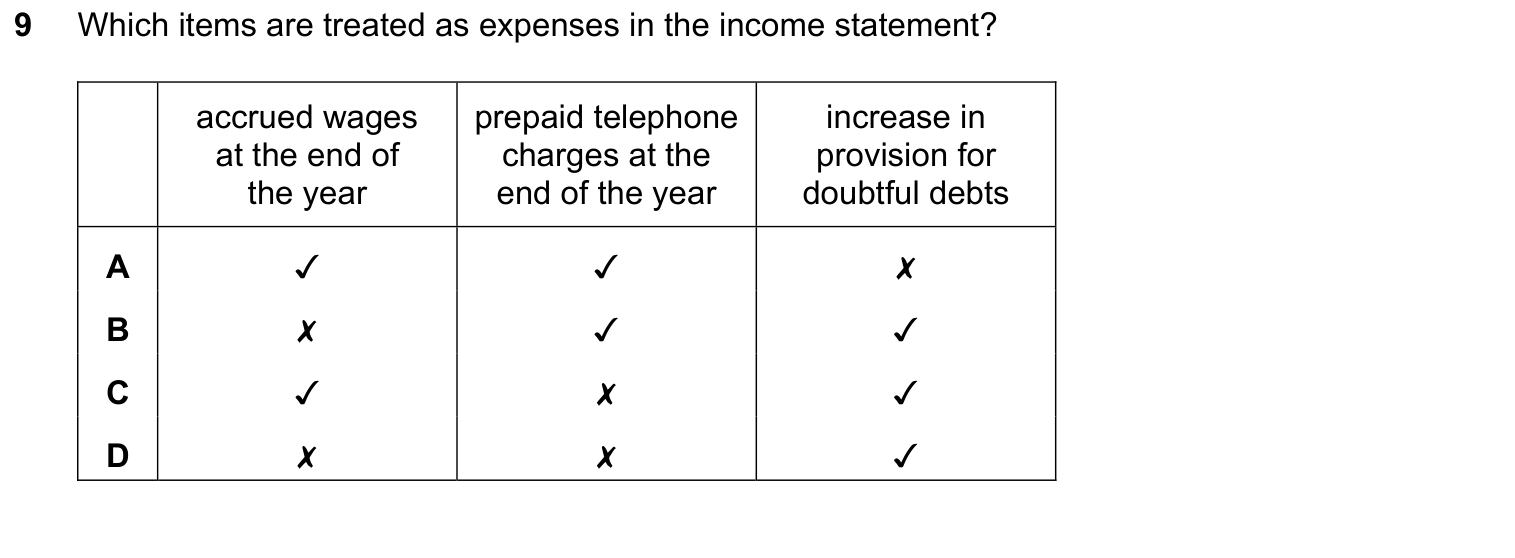 Complete source question from the Cambridge Accounting 9706 Paper 1 May/June 2022 paper, variant 2, question 9.