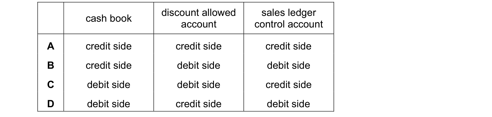 Table from the Cambridge Accounting 9706 Paper 1 May/June 2023 paper, variant 1, question 10.