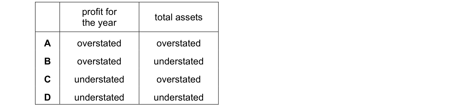Table from the Cambridge Accounting 9706 Paper 1 May/June 2023 paper, variant 1, question 3.