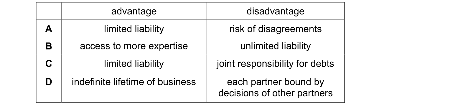 Table from the Cambridge Accounting 9706 Paper 1 May/June 2023 paper, variant 2, question 1.